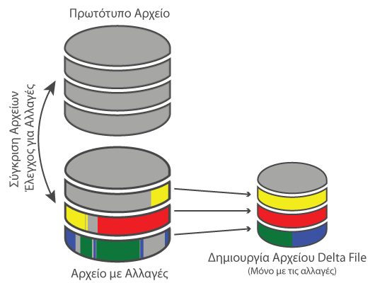 in-file delta technology