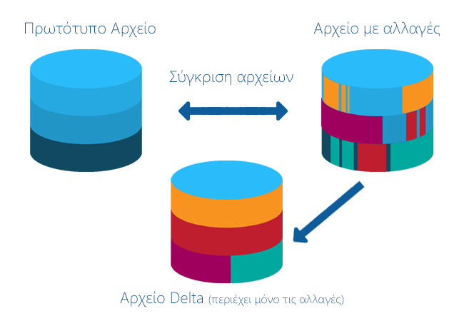 in-file delta technology